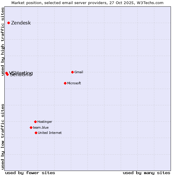 Market position of Zendesk vs. SendGrid vs. VSHosting