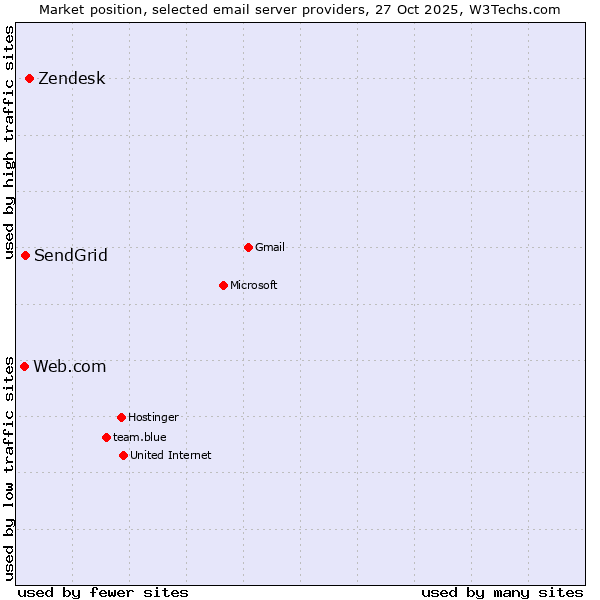 Market position of Zendesk vs. SendGrid vs. Web.com