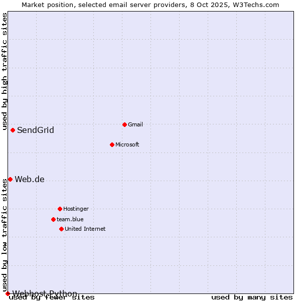 Market position of SendGrid vs. Web.de vs. Webhost Python