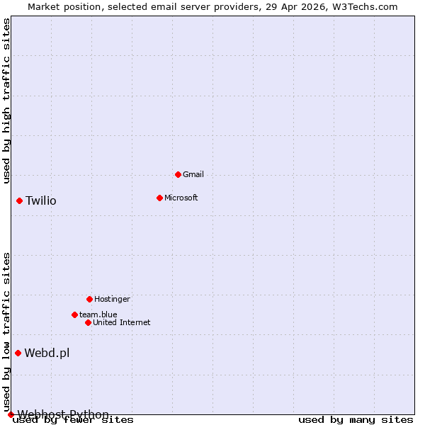 Market position of SendGrid vs. Webd.pl vs. Webhost Python