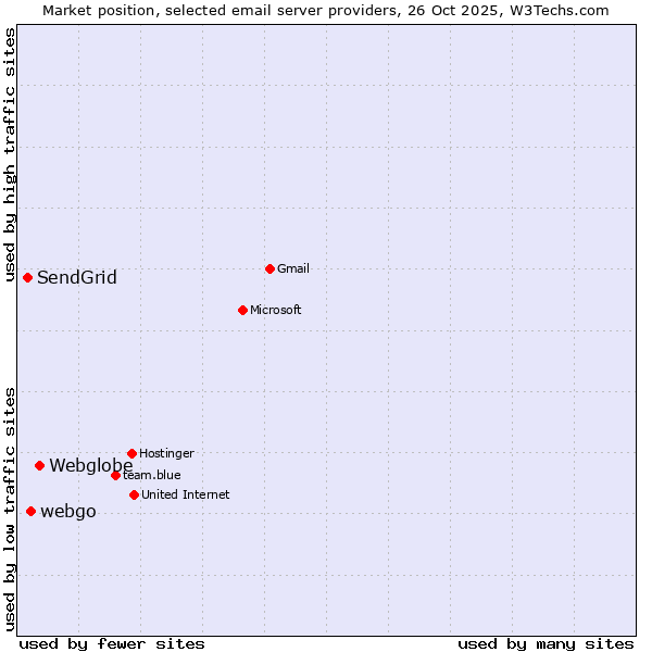 Market position of Webglobe vs. webgo vs. SendGrid