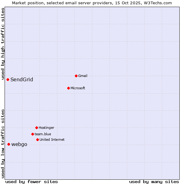 Market position of webgo vs. SendGrid