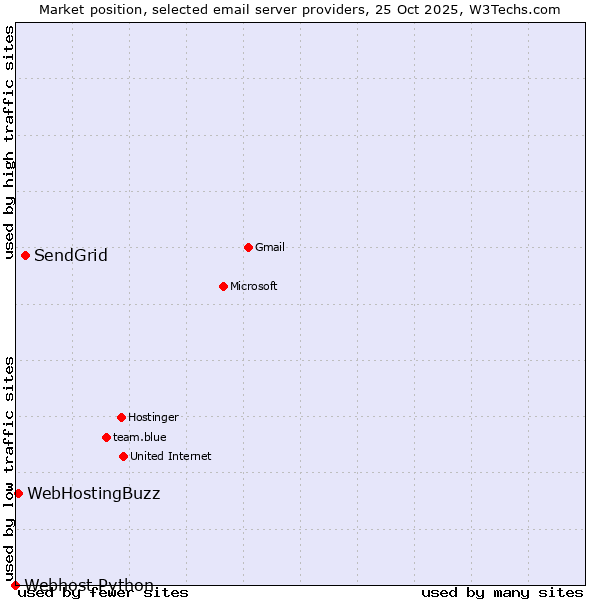 Market position of SendGrid vs. WebHostingBuzz vs. Webhost Python