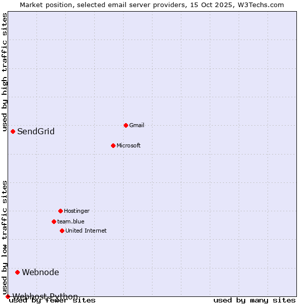 Market position of Webnode vs. SendGrid vs. Webhost Python