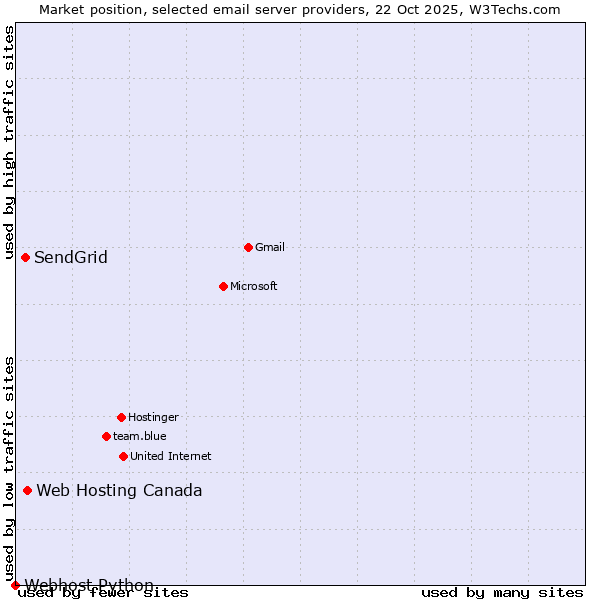 Market position of Web Hosting Canada vs. SendGrid vs. Webhost Python