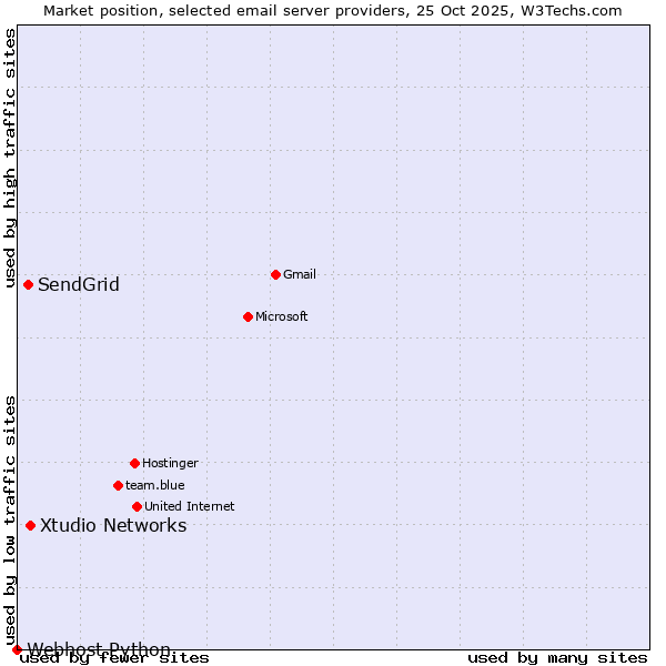 Market position of Xtudio Networks vs. SendGrid vs. Webhost Python