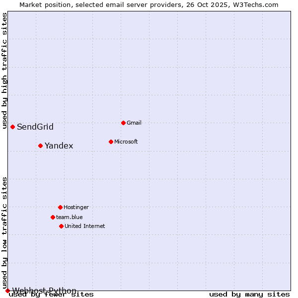 Market position of Yandex vs. SendGrid vs. Webhost Python