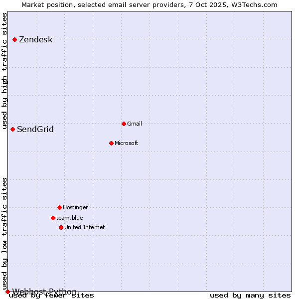 Market position of Zendesk vs. SendGrid vs. Webhost Python