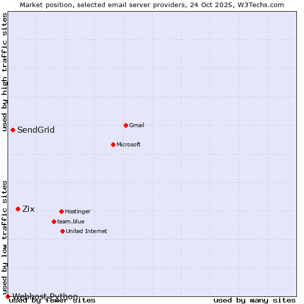 Market position of Zix vs. SendGrid vs. Webhost Python