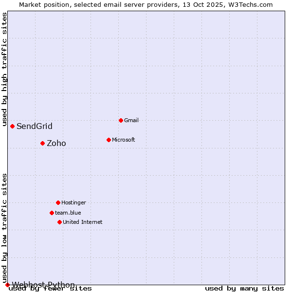 Market position of Zoho vs. SendGrid vs. Webhost Python