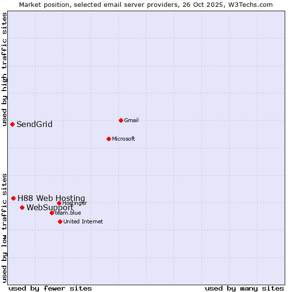 Market position of WebSupport vs. H88 Web Hosting vs. SendGrid