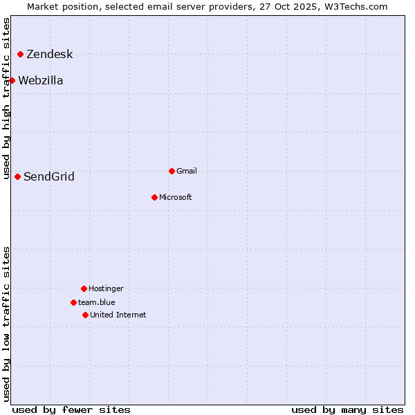 Market position of Zendesk vs. SendGrid vs. Webzilla