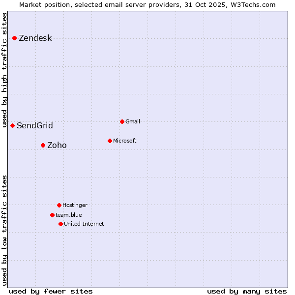Market position of Zoho vs. Zendesk vs. SendGrid