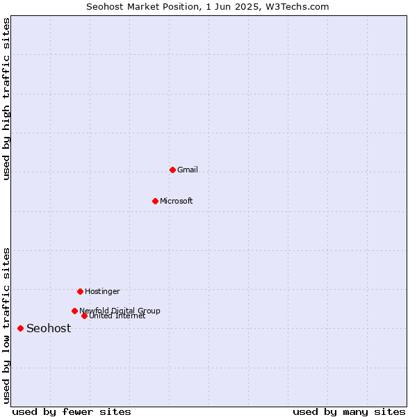 Market position of Seohost