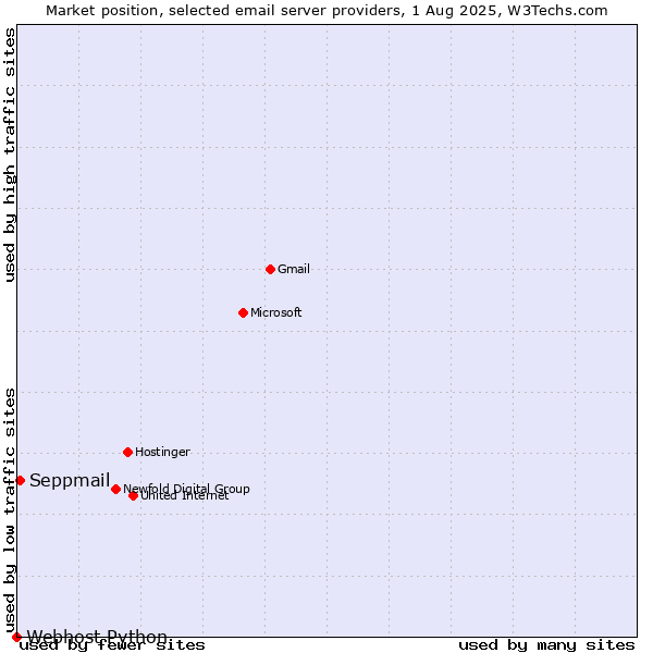 Market position of Seppmail vs. Webhost Python
