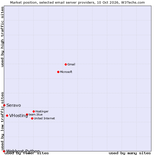 Market position of VHosting vs. Seravo vs. Webhost Python