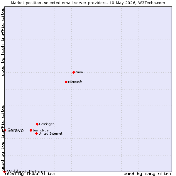 Market position of Seravo vs. Webhost Python