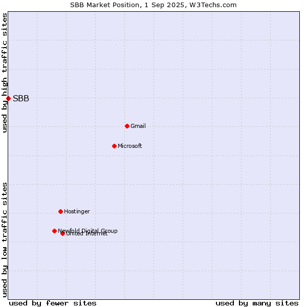 Market position of SBB