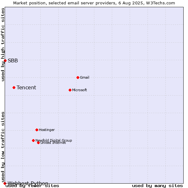 Market position of Tencent vs. SBB vs. Webhost Python