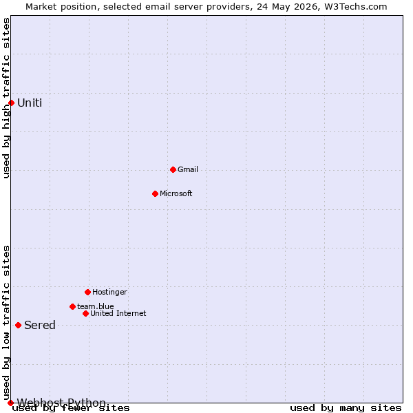 Market position of Sered vs. Uniti vs. Webhost Python