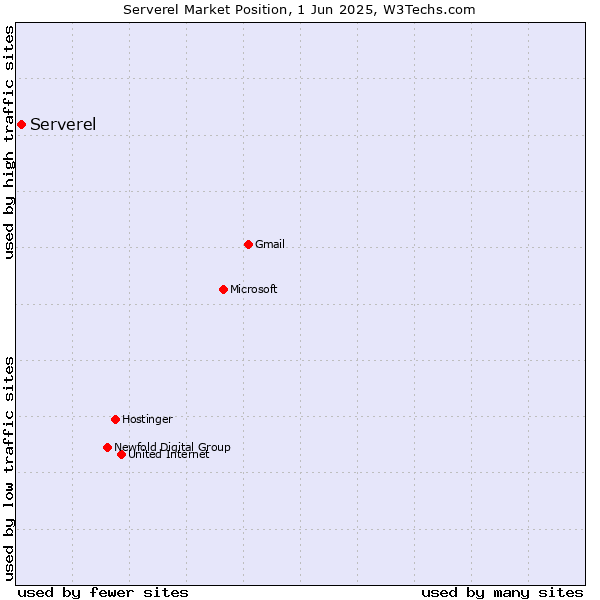 Market position of Serverel