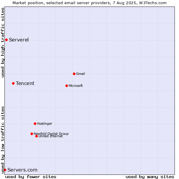 Market position of Tencent vs. Serverel vs. Servers.com