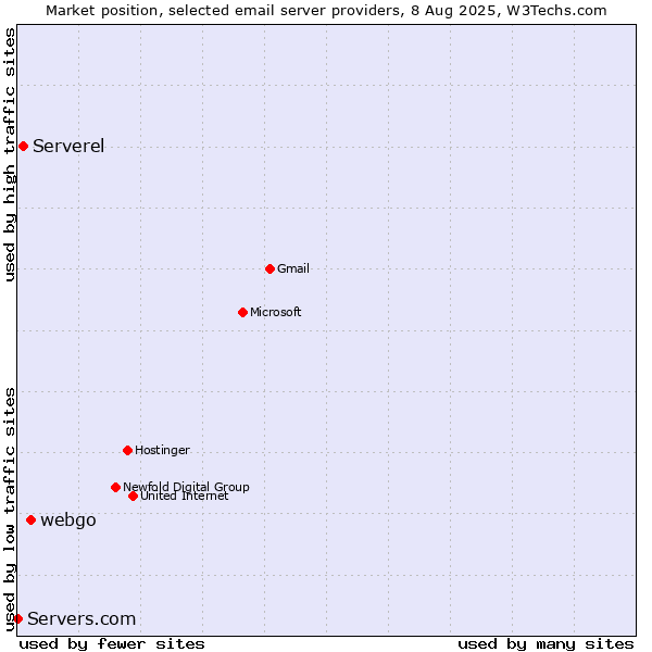 Market position of webgo vs. Serverel vs. Servers.com