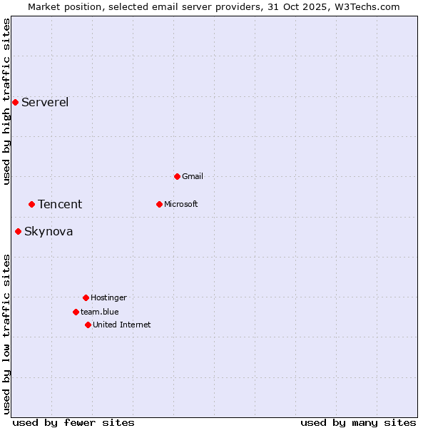 Market position of Tencent vs. Skynova vs. Serverel