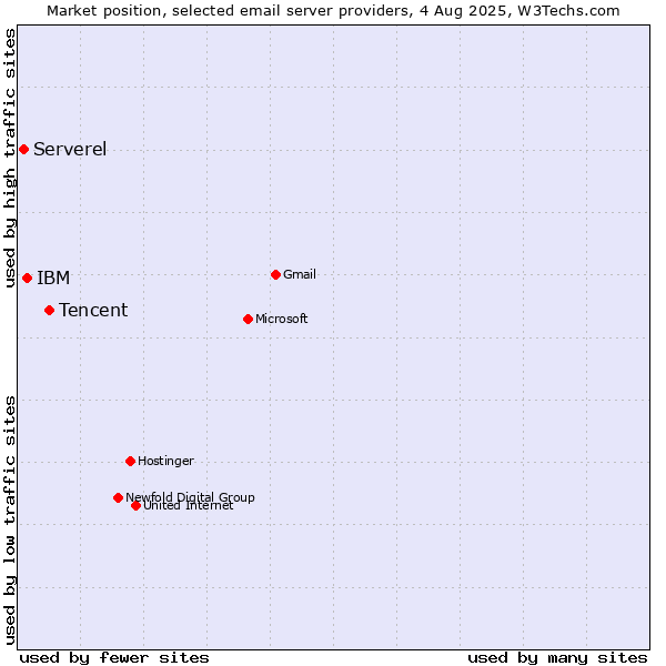 Market position of Tencent vs. IBM vs. Serverel