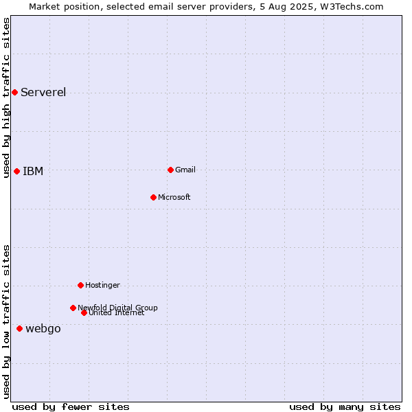 Market position of webgo vs. IBM vs. Serverel