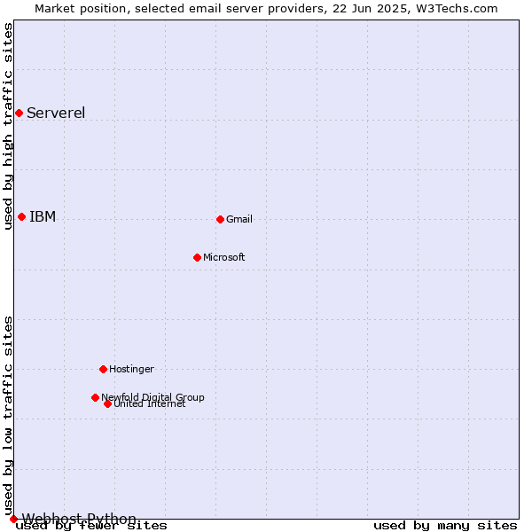 Market position of IBM vs. Serverel vs. Webhost Python