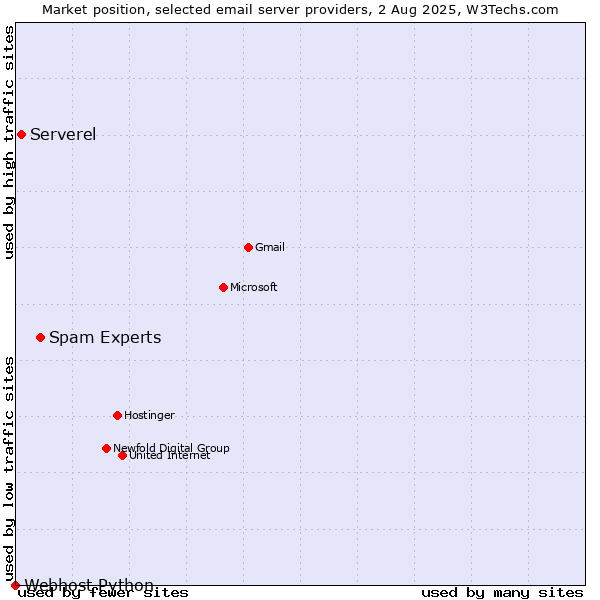 Market position of Spam Experts vs. Serverel vs. Webhost Python
