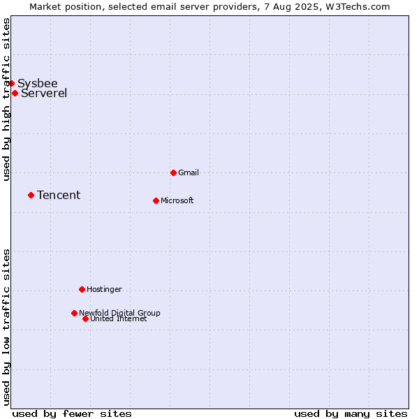Market position of Tencent vs. Serverel vs. Sysbee