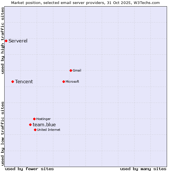 Market position of team.blue vs. Tencent vs. Serverel