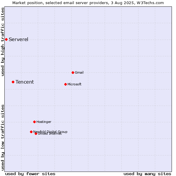 Market position of Tencent vs. Serverel