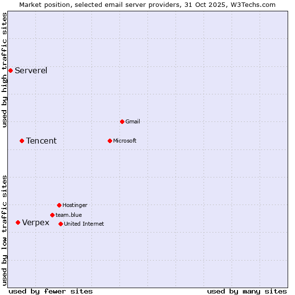 Market position of Tencent vs. Verpex vs. Serverel