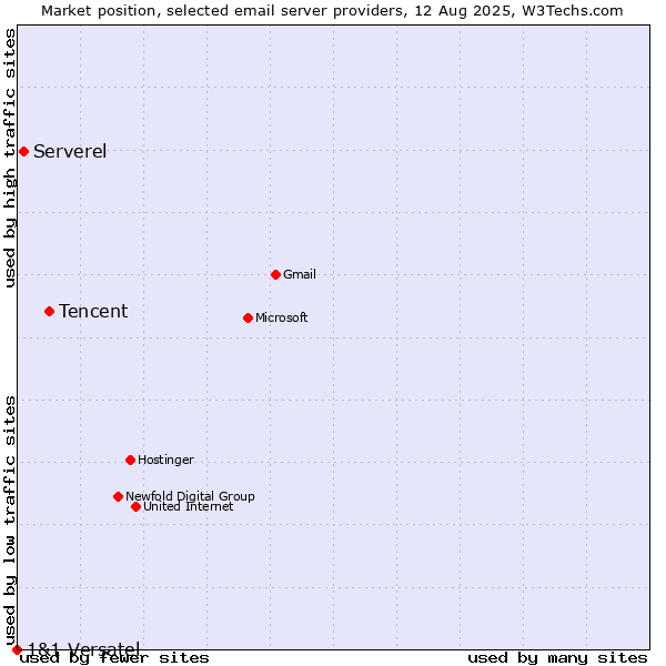 Market position of Tencent vs. Serverel vs. 1&1 Versatel