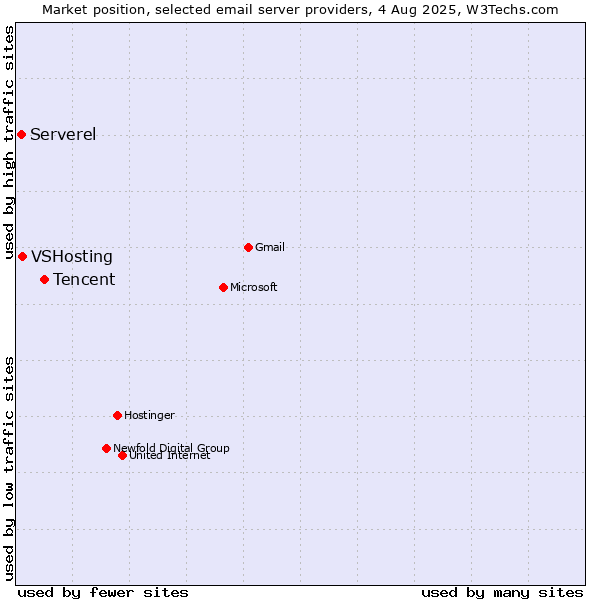 Market position of Tencent vs. VSHosting vs. Serverel