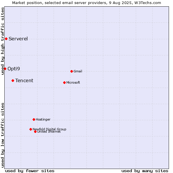 Market position of Tencent vs. Serverel vs. Opti9