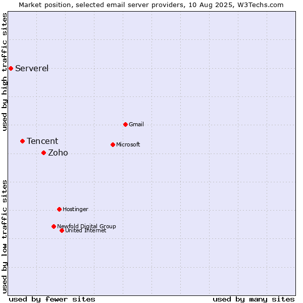 Market position of Zoho vs. Tencent vs. Serverel
