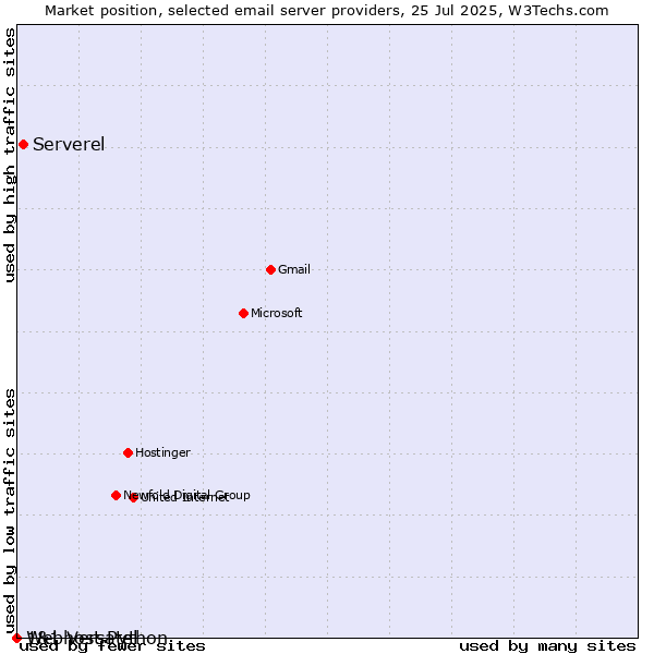 Market position of Serverel vs. 1&1 Versatel vs. Webhost Python