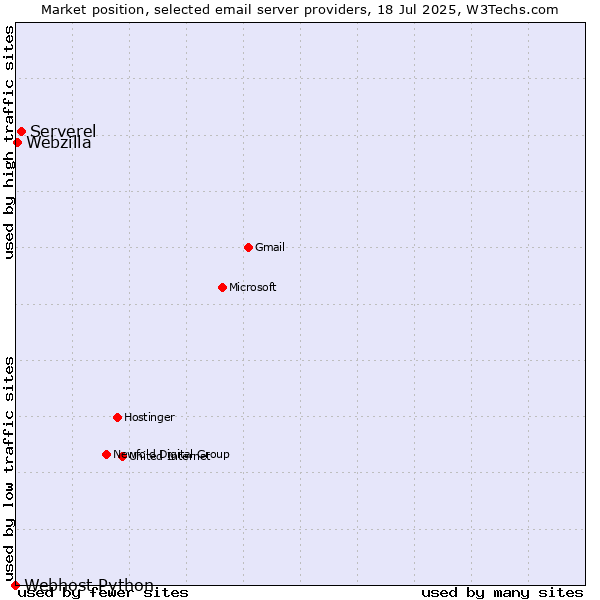 Market position of Serverel vs. Webzilla vs. Webhost Python