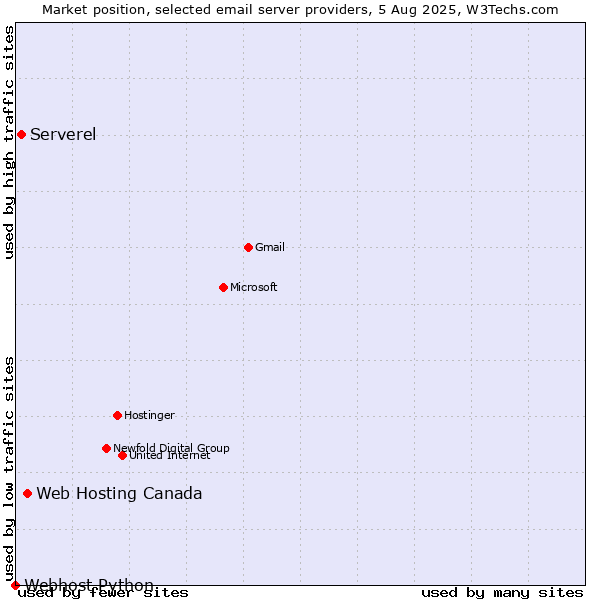 Market position of Web Hosting Canada vs. Serverel vs. Webhost Python