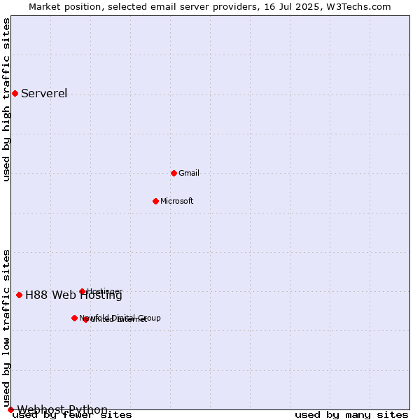 Market position of H88 Web Hosting vs. Serverel vs. Webhost Python