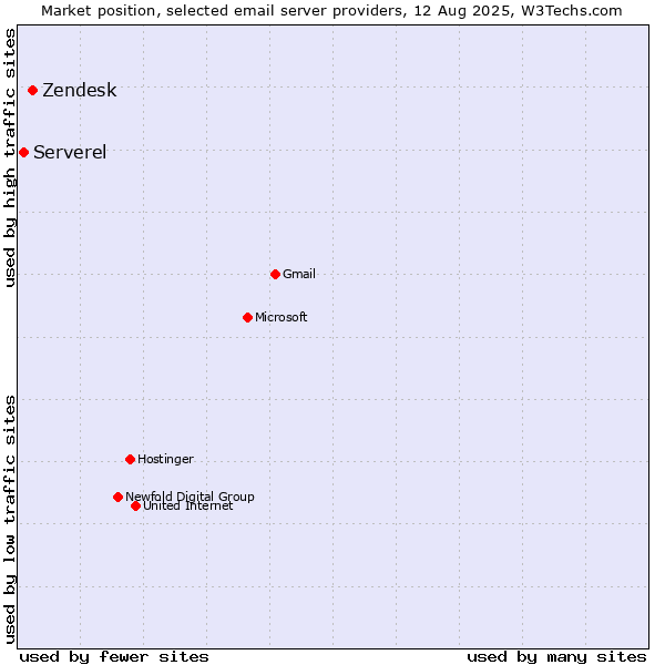 Market position of Zendesk vs. Serverel