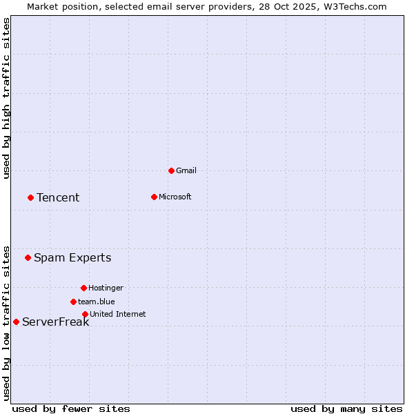 Market position of Tencent vs. Spam Experts vs. ServerFreak