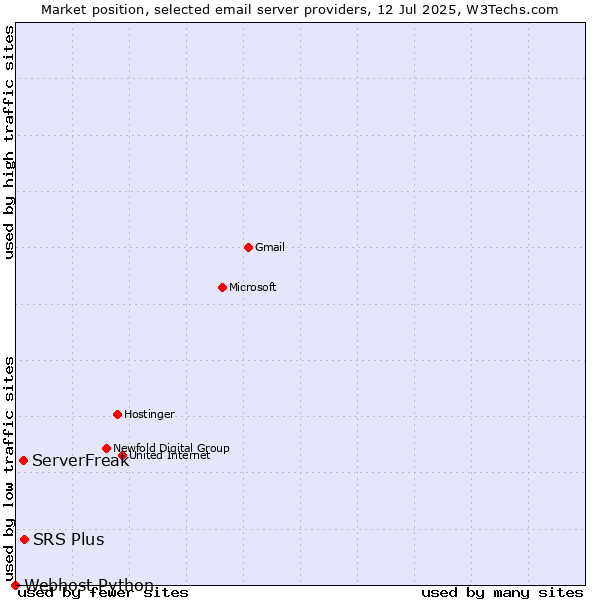 Market position of SRS Plus vs. ServerFreak vs. Webhost Python