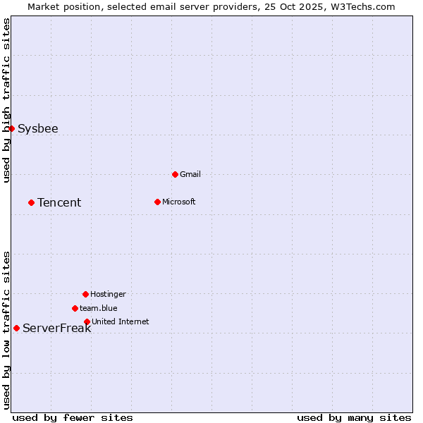 Market position of Tencent vs. ServerFreak vs. Sysbee