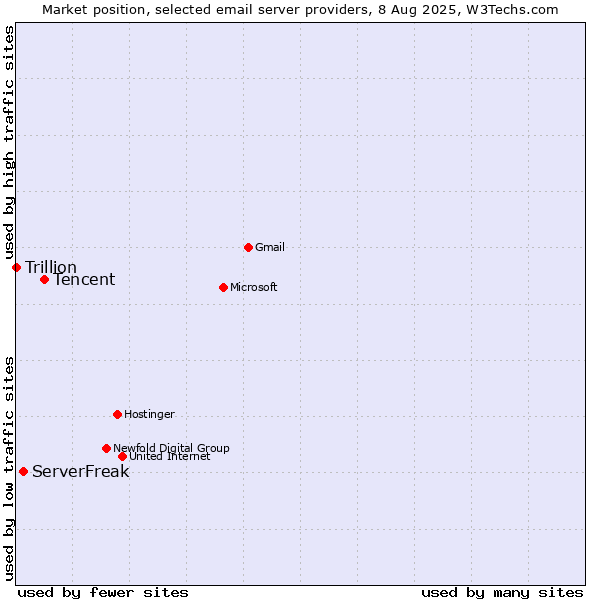 Market position of Tencent vs. ServerFreak vs. Trillion