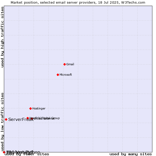 Market position of ServerFreak vs. 1&1 Versatel vs. Webhost Python